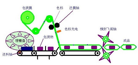 往復(fù)式枕式包裝機(jī)運(yùn)行過程