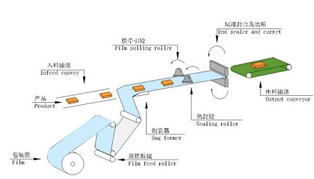 臥式枕式包裝機(jī)運(yùn)行原理