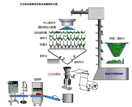 全自動組合稱重包裝機運行原理